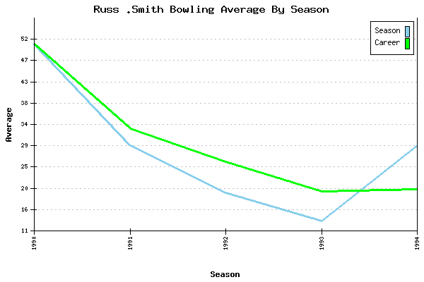 Bowling Average by Season for Russ .Smith